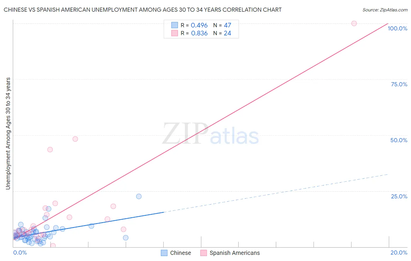 Chinese vs Spanish American Unemployment Among Ages 30 to 34 years