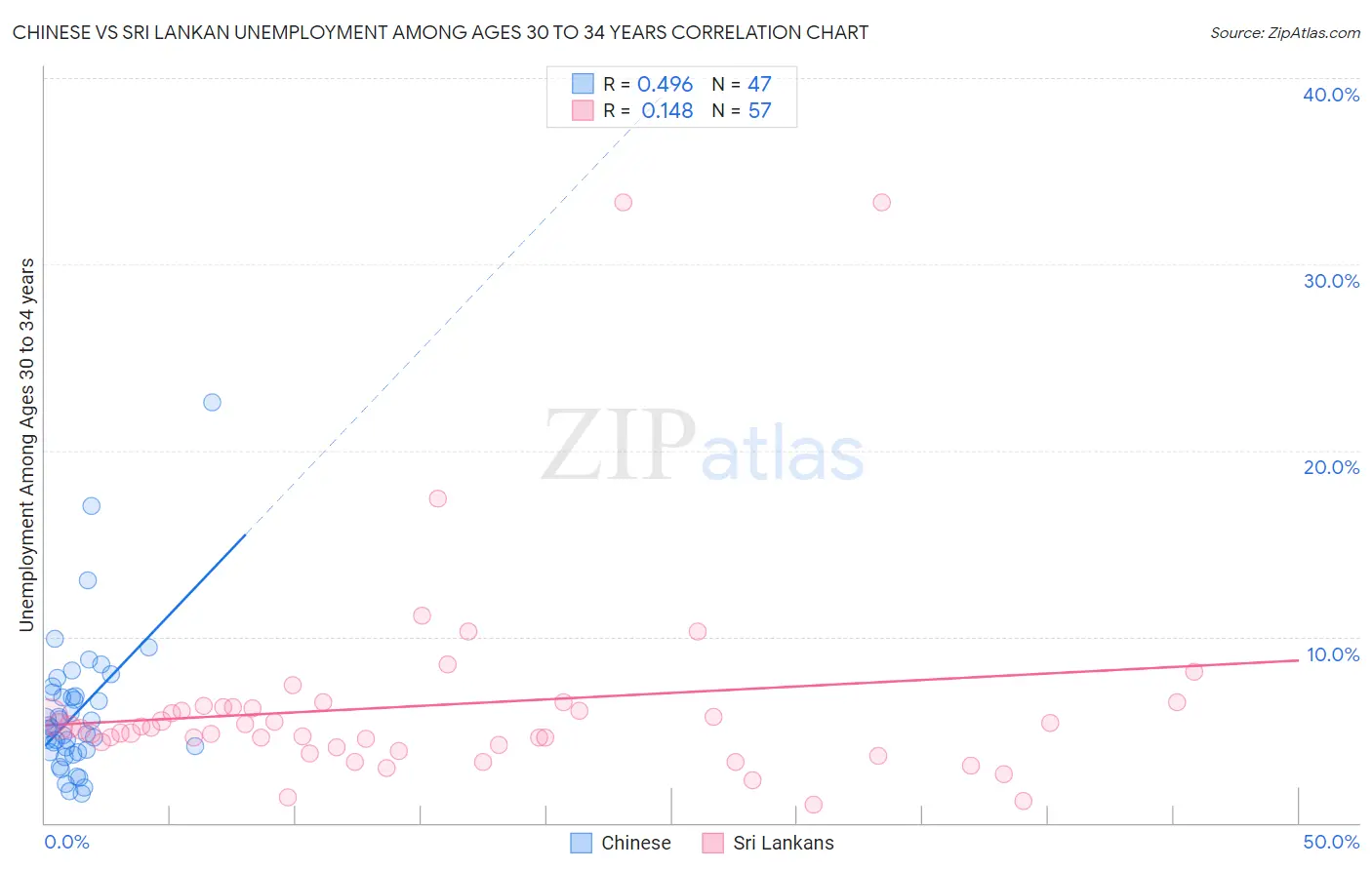 Chinese vs Sri Lankan Unemployment Among Ages 30 to 34 years