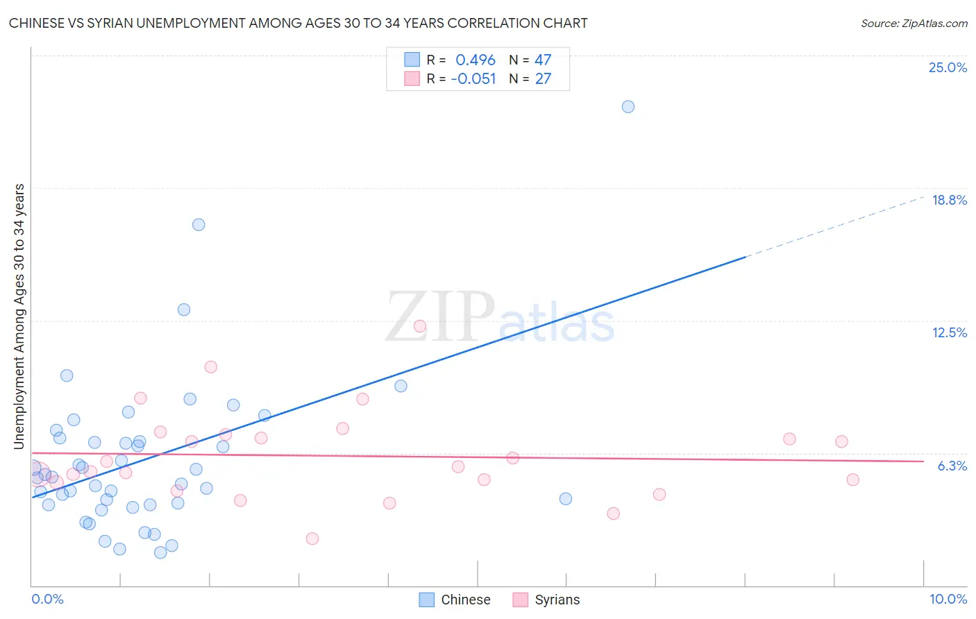 Chinese vs Syrian Unemployment Among Ages 30 to 34 years