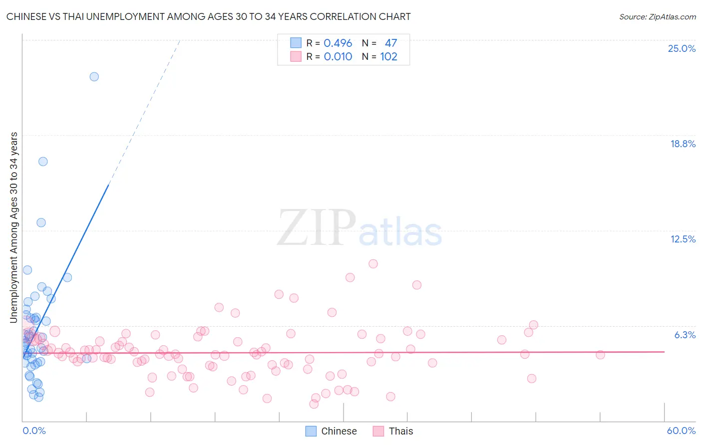 Chinese vs Thai Unemployment Among Ages 30 to 34 years
