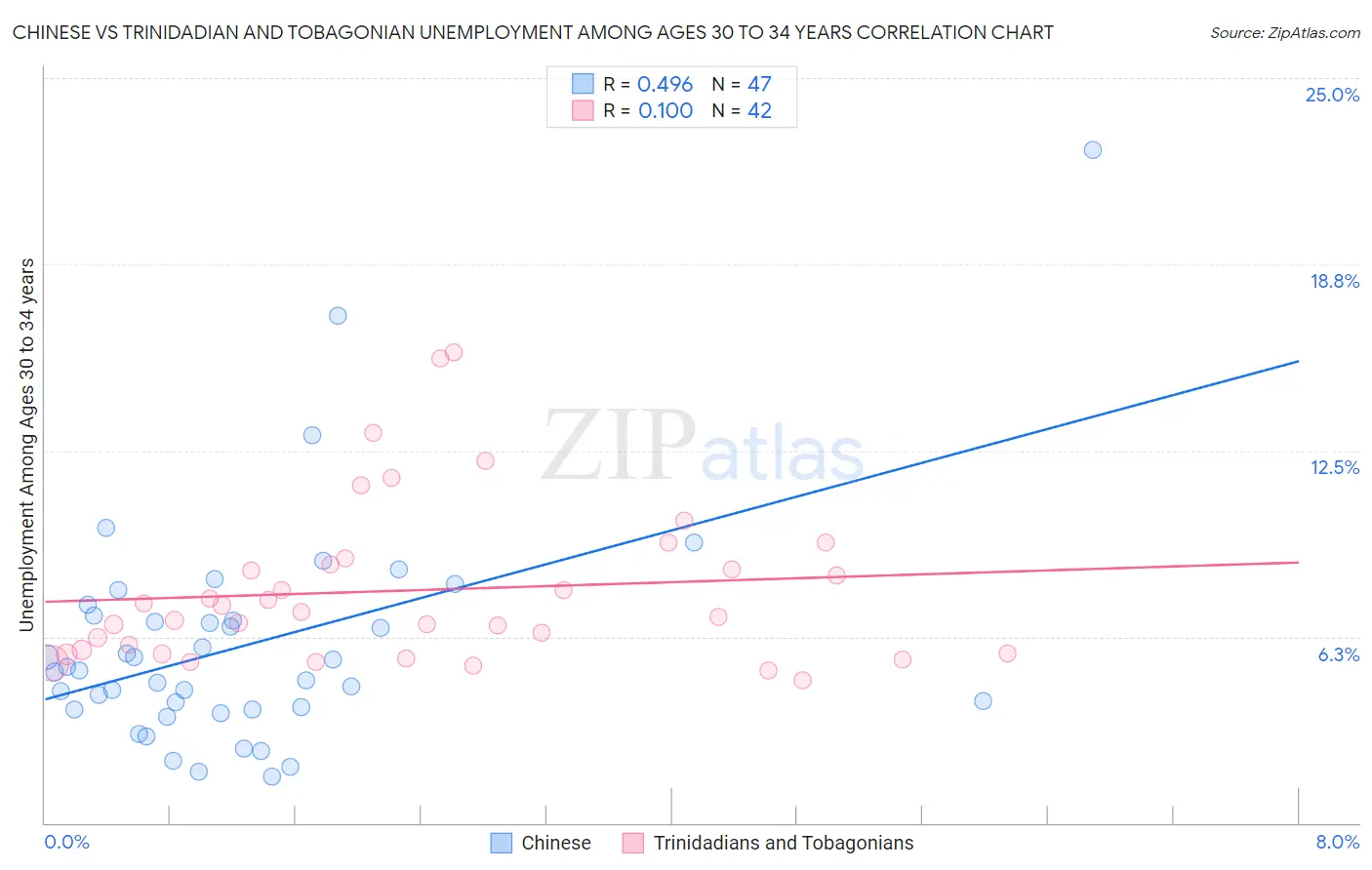 Chinese vs Trinidadian and Tobagonian Unemployment Among Ages 30 to 34 years