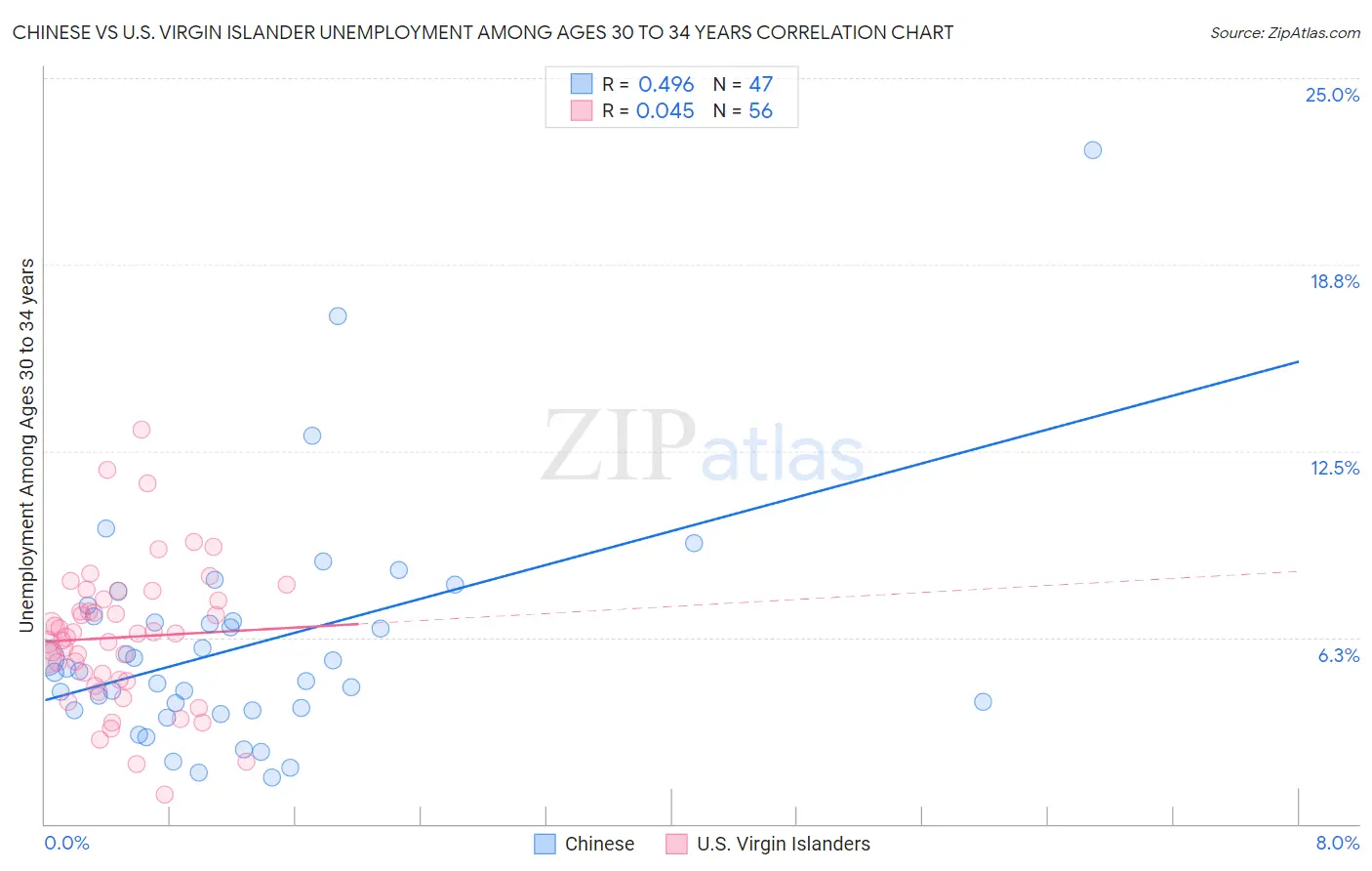 Chinese vs U.S. Virgin Islander Unemployment Among Ages 30 to 34 years