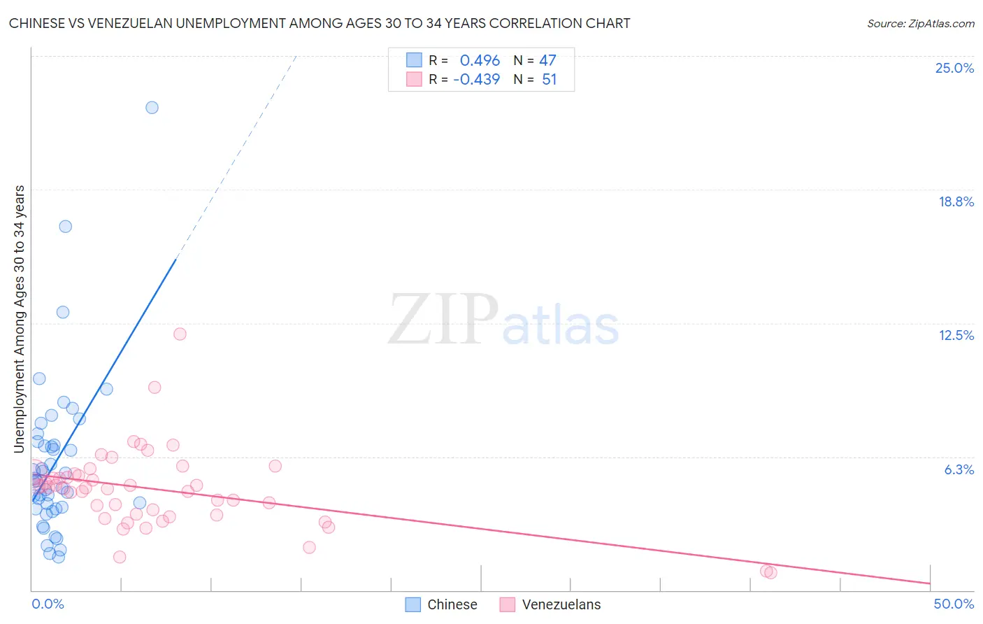 Chinese vs Venezuelan Unemployment Among Ages 30 to 34 years