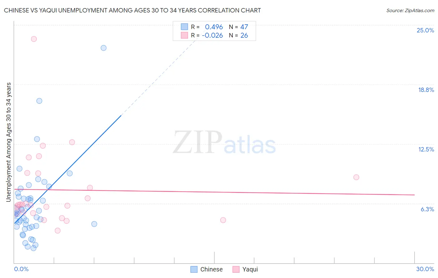 Chinese vs Yaqui Unemployment Among Ages 30 to 34 years