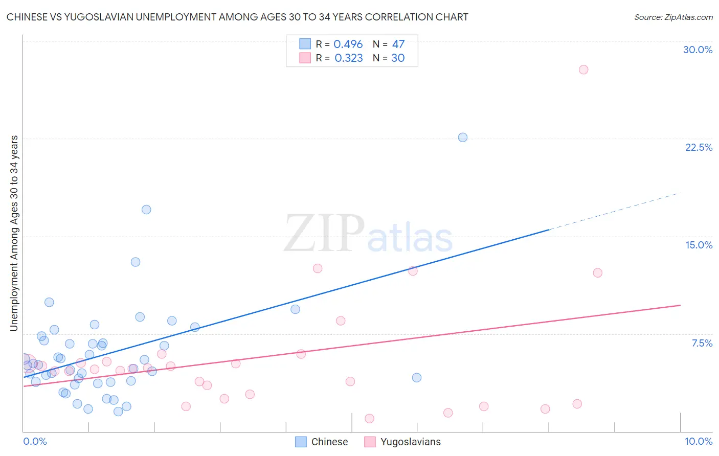 Chinese vs Yugoslavian Unemployment Among Ages 30 to 34 years