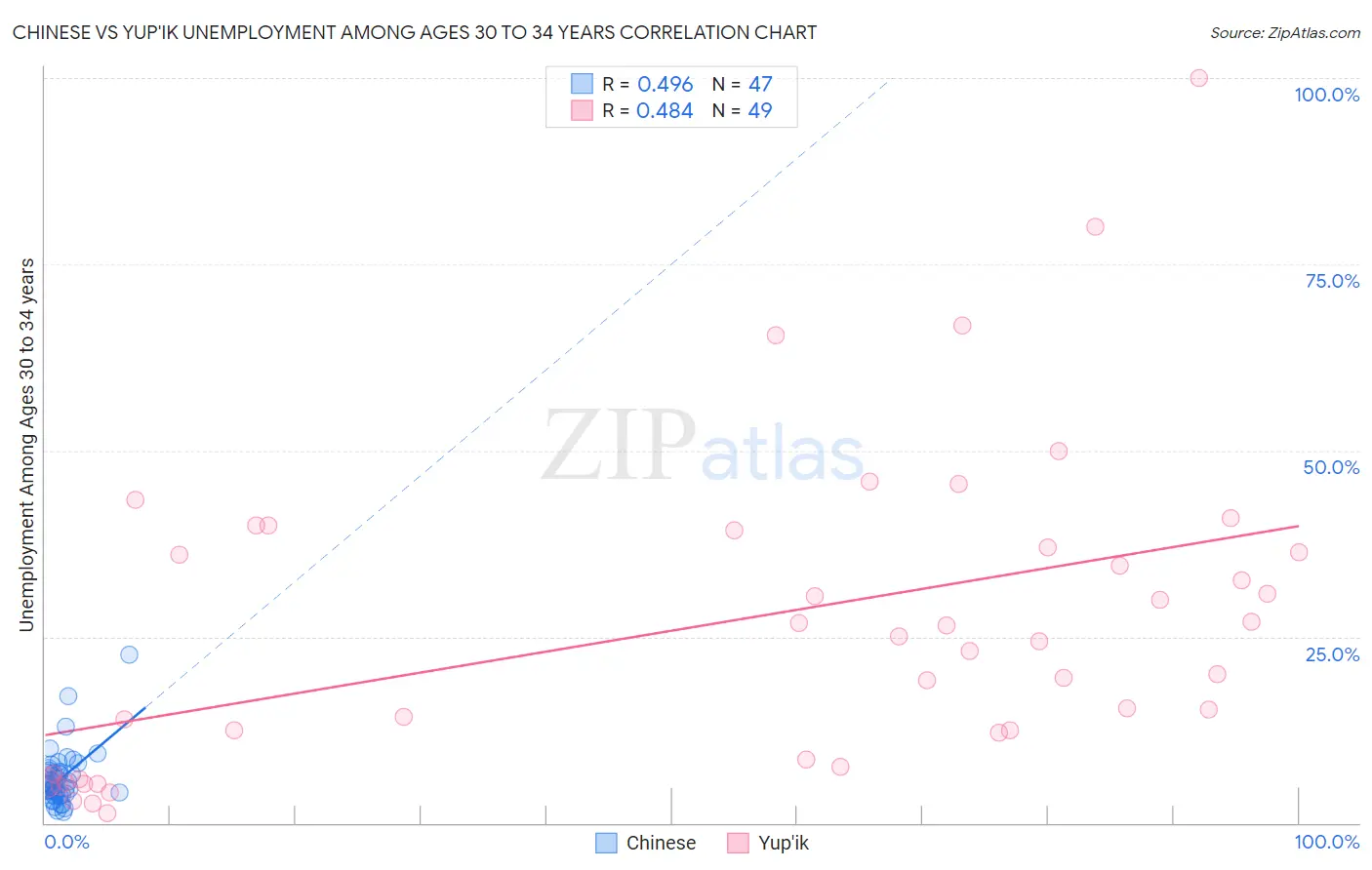 Chinese vs Yup'ik Unemployment Among Ages 30 to 34 years