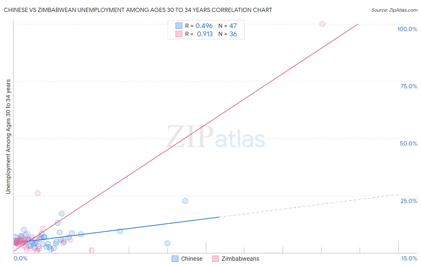 Chinese vs Zimbabwean Unemployment Among Ages 30 to 34 years