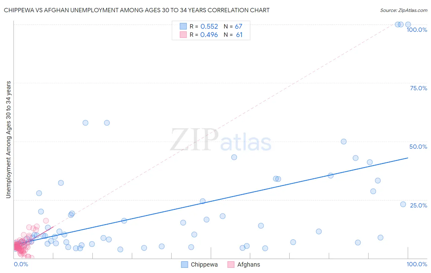 Chippewa vs Afghan Unemployment Among Ages 30 to 34 years