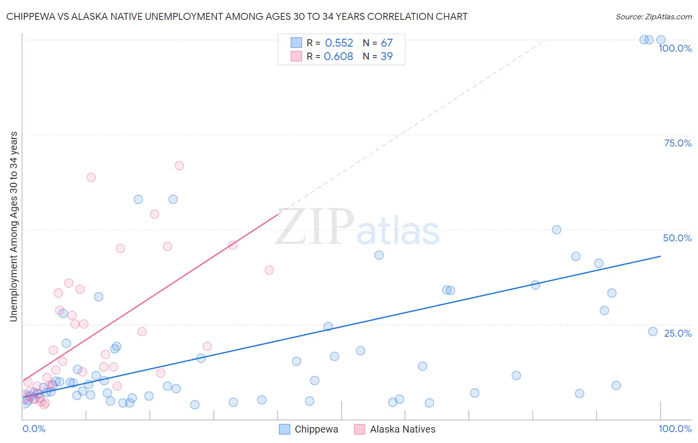 Chippewa vs Alaska Native Unemployment Among Ages 30 to 34 years