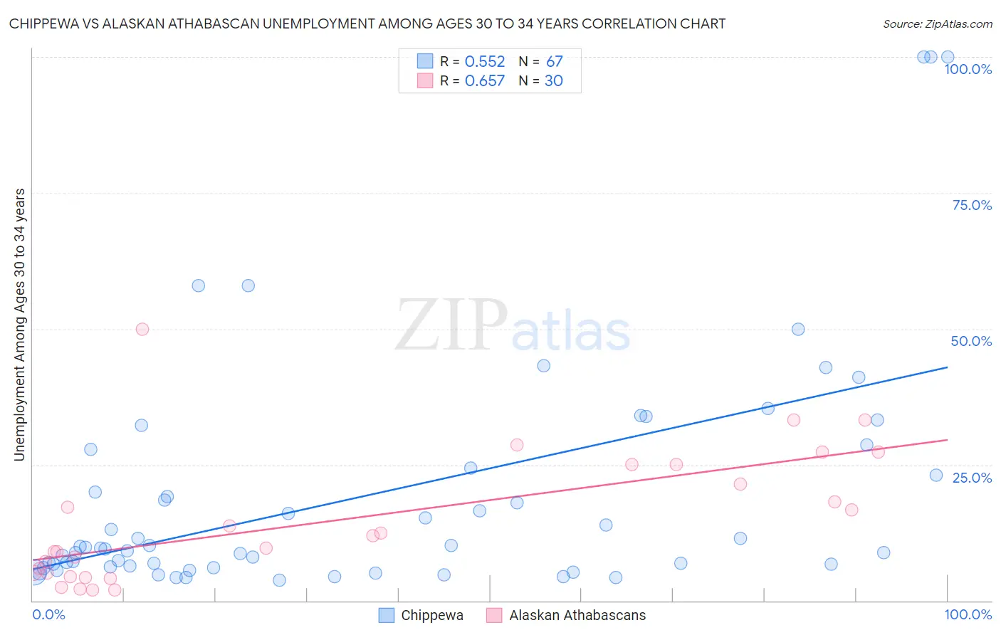 Chippewa vs Alaskan Athabascan Unemployment Among Ages 30 to 34 years