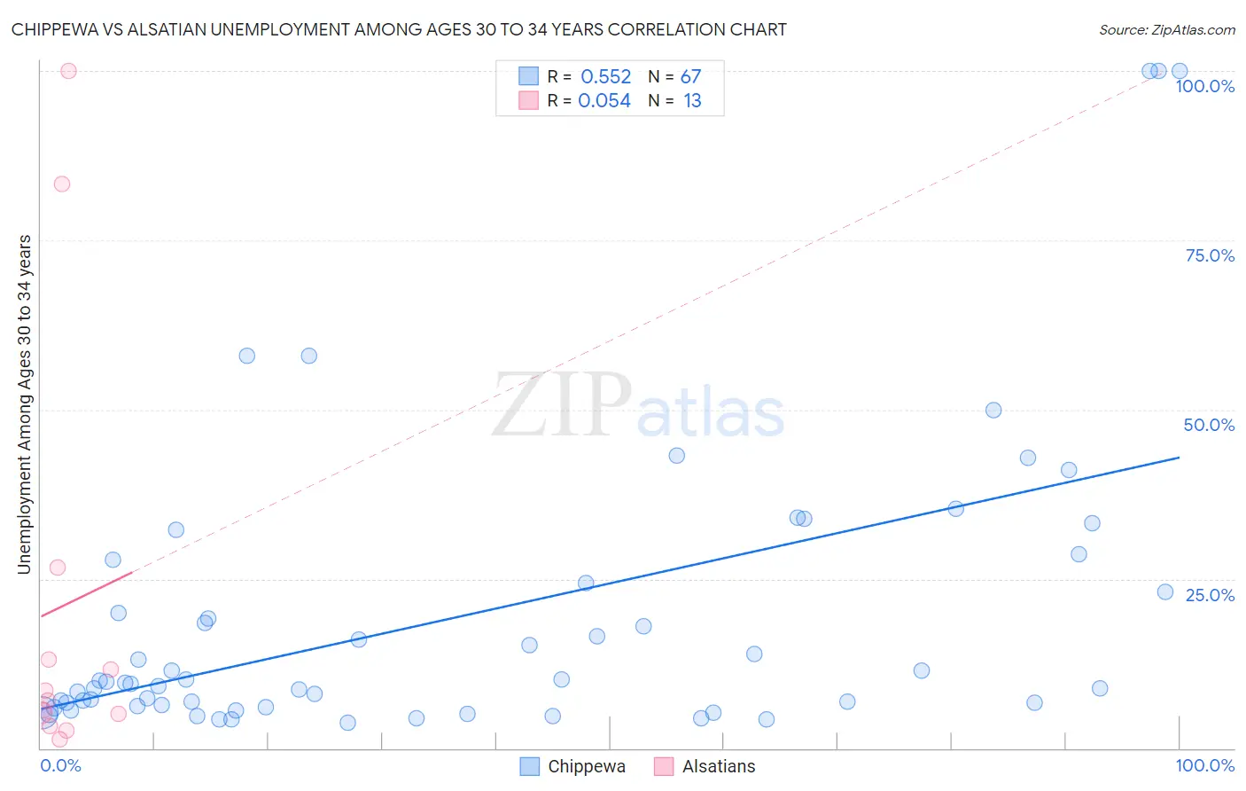 Chippewa vs Alsatian Unemployment Among Ages 30 to 34 years