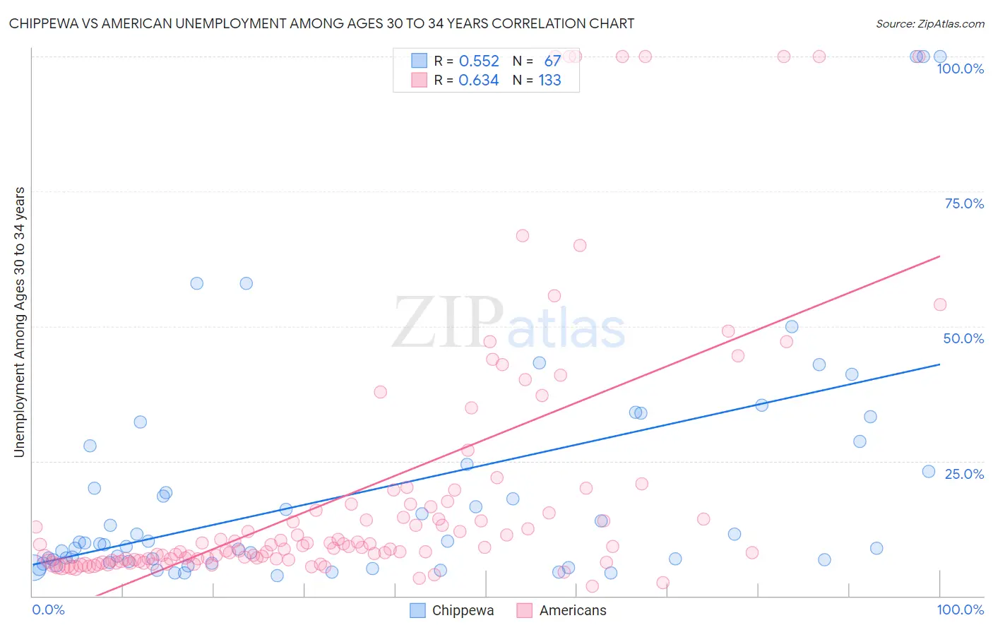 Chippewa vs American Unemployment Among Ages 30 to 34 years