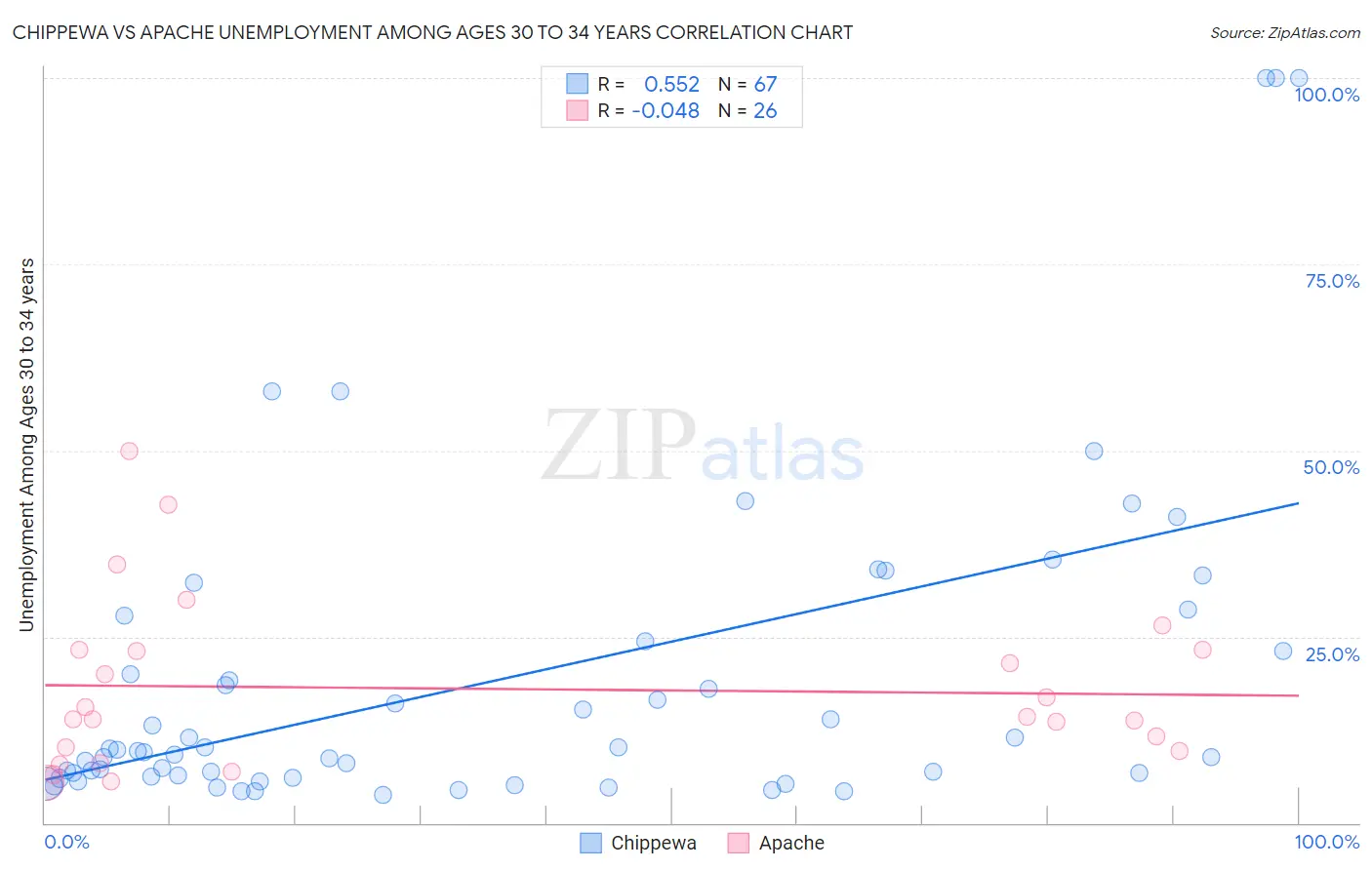Chippewa vs Apache Unemployment Among Ages 30 to 34 years