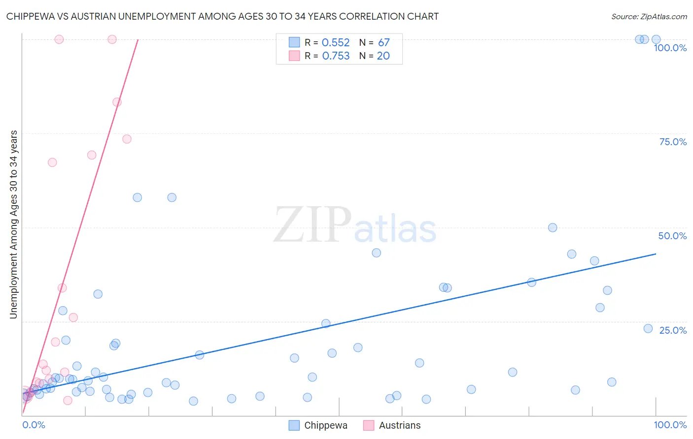 Chippewa vs Austrian Unemployment Among Ages 30 to 34 years