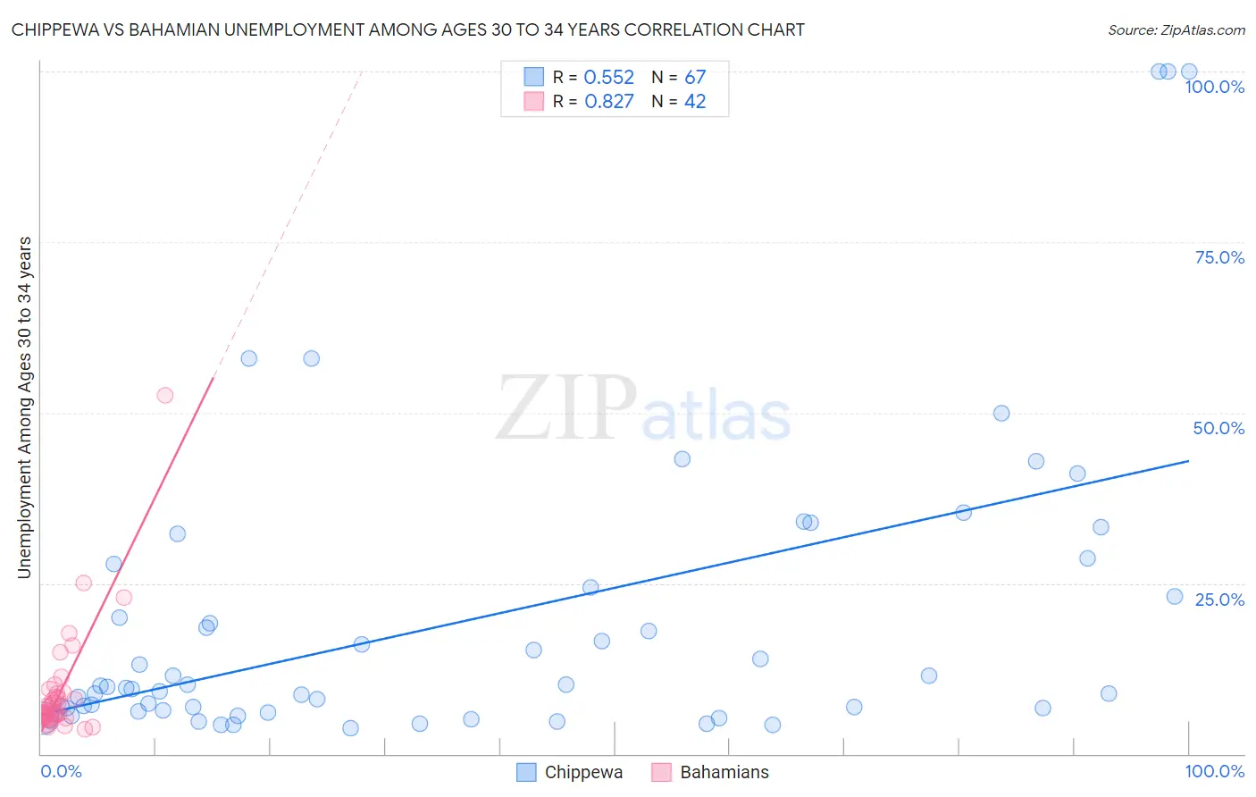 Chippewa vs Bahamian Unemployment Among Ages 30 to 34 years