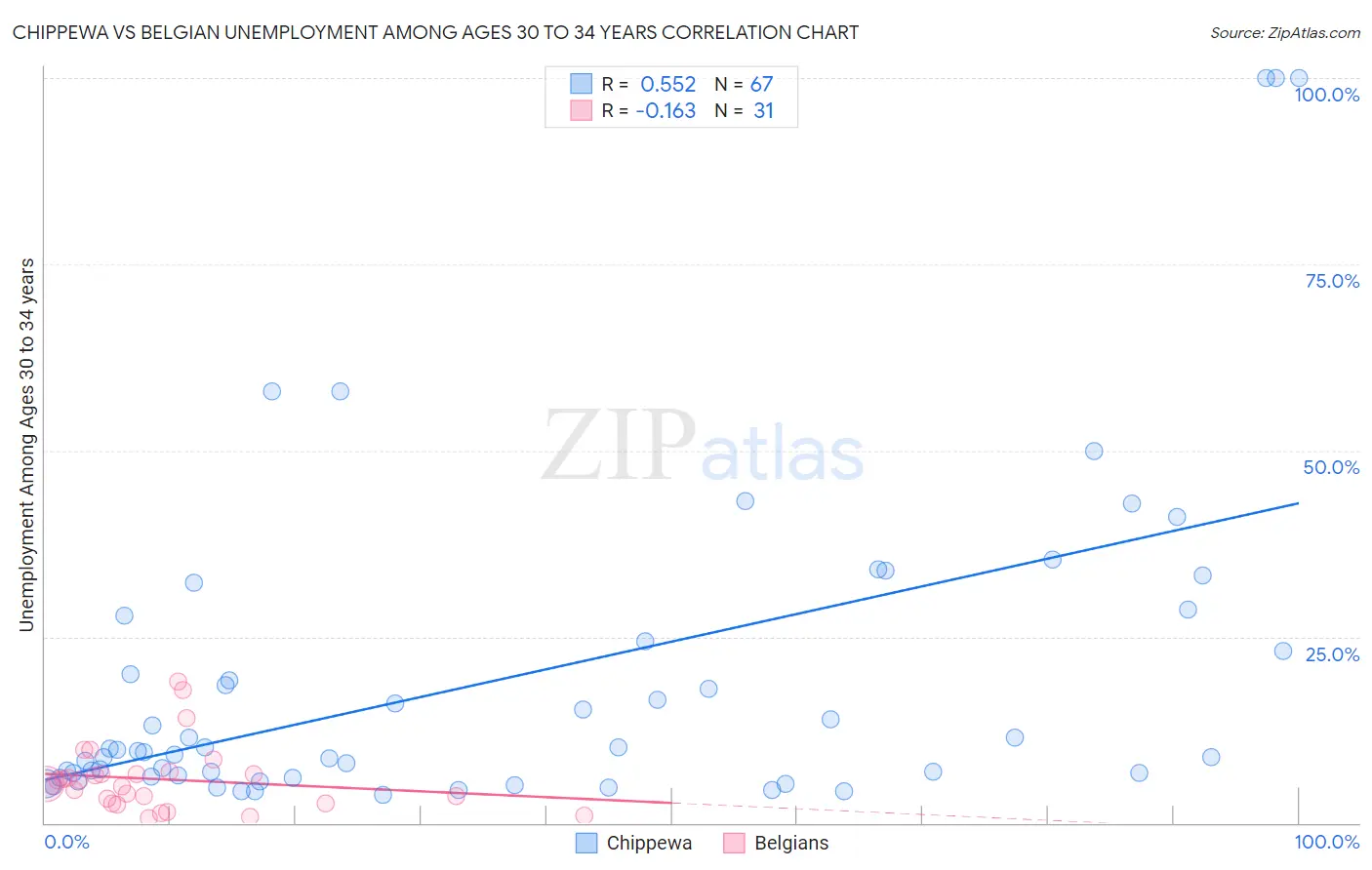 Chippewa vs Belgian Unemployment Among Ages 30 to 34 years