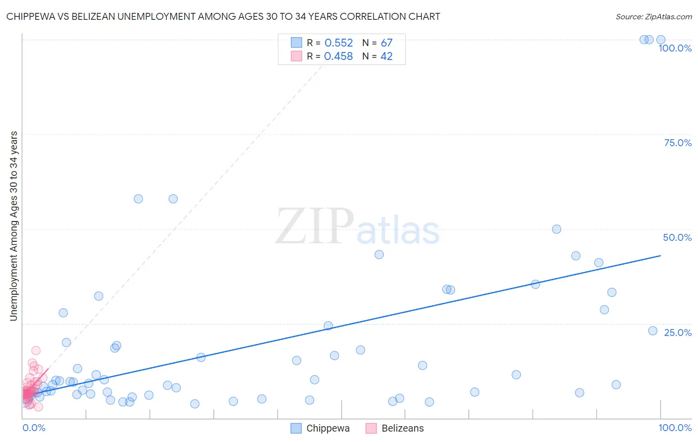 Chippewa vs Belizean Unemployment Among Ages 30 to 34 years