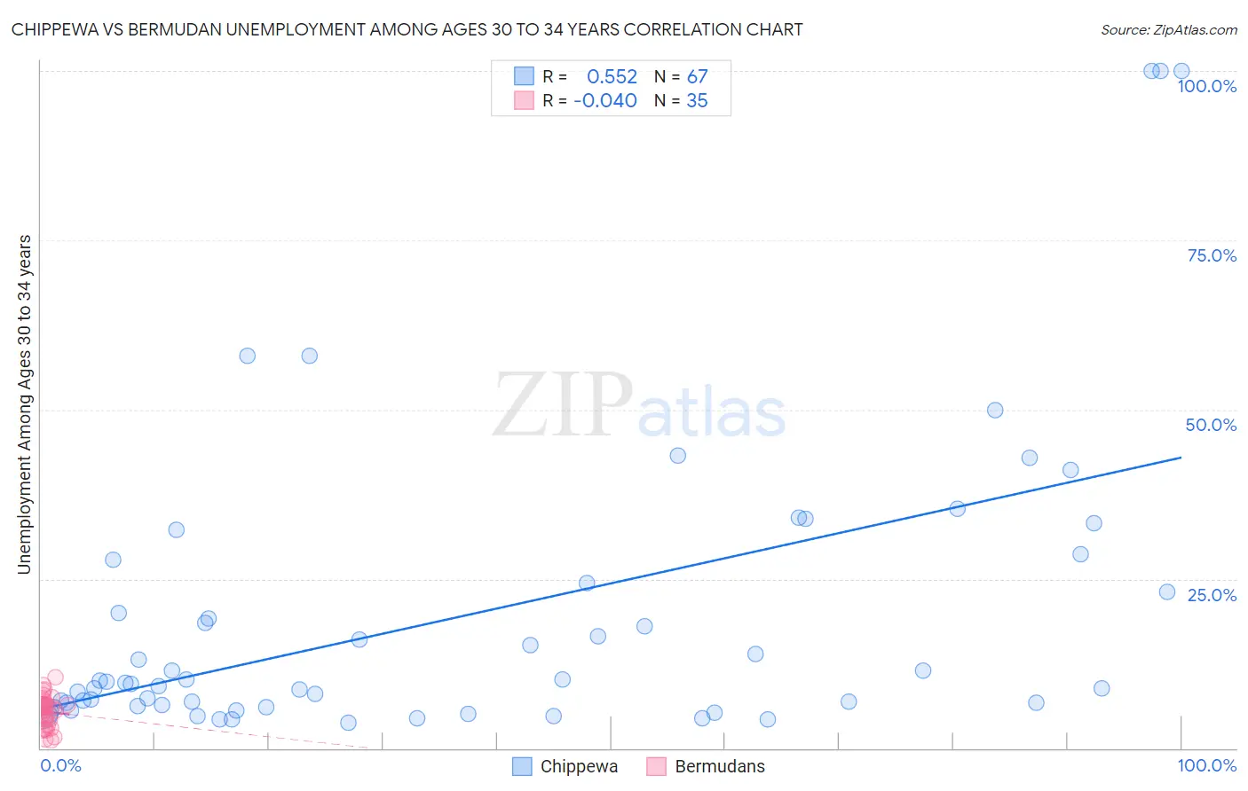 Chippewa vs Bermudan Unemployment Among Ages 30 to 34 years