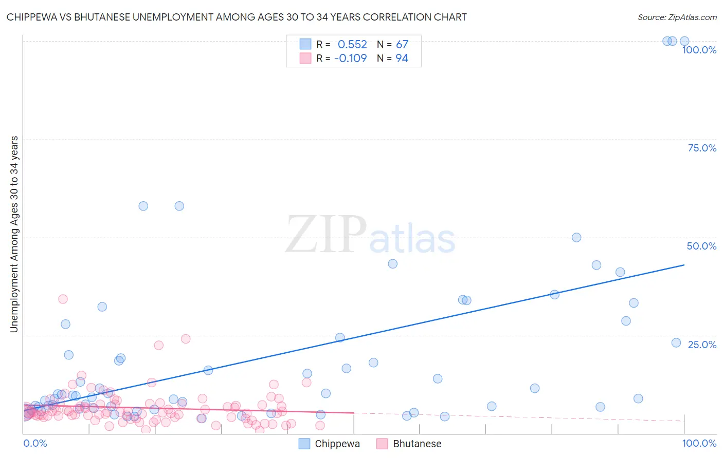 Chippewa vs Bhutanese Unemployment Among Ages 30 to 34 years