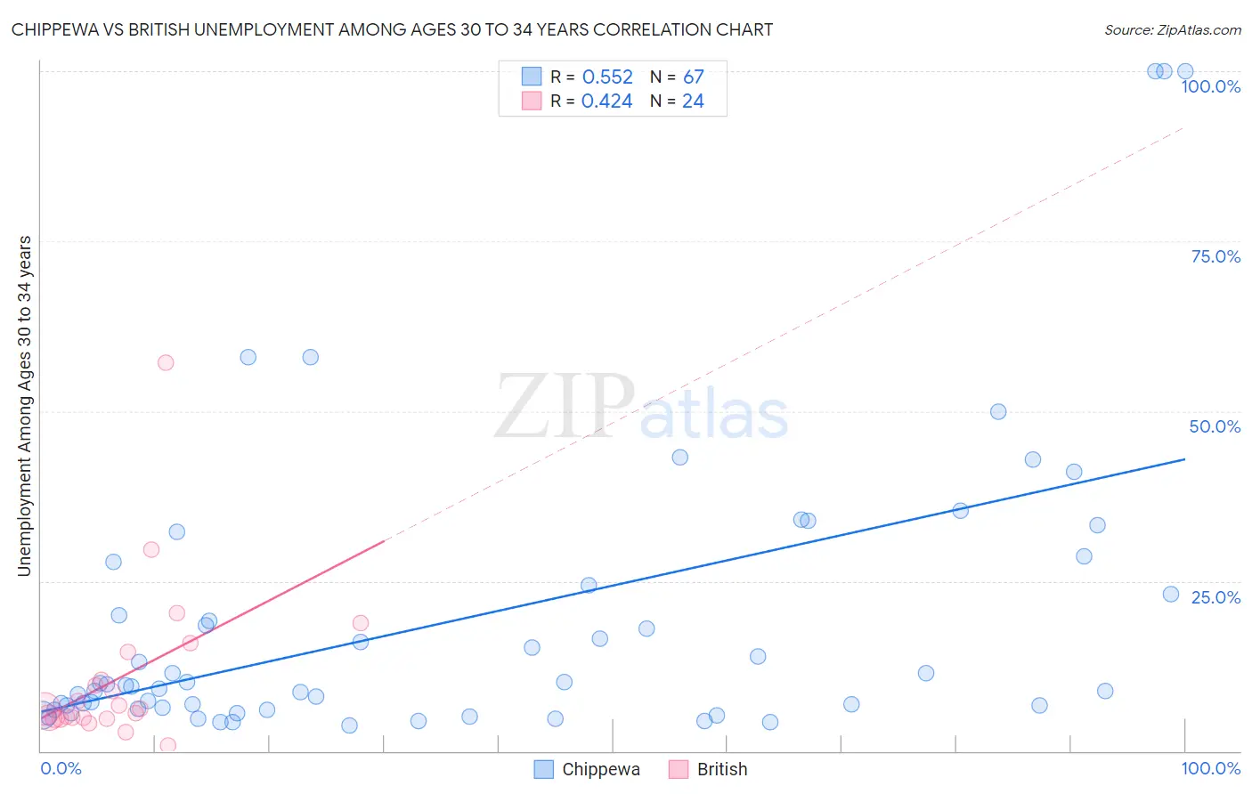 Chippewa vs British Unemployment Among Ages 30 to 34 years