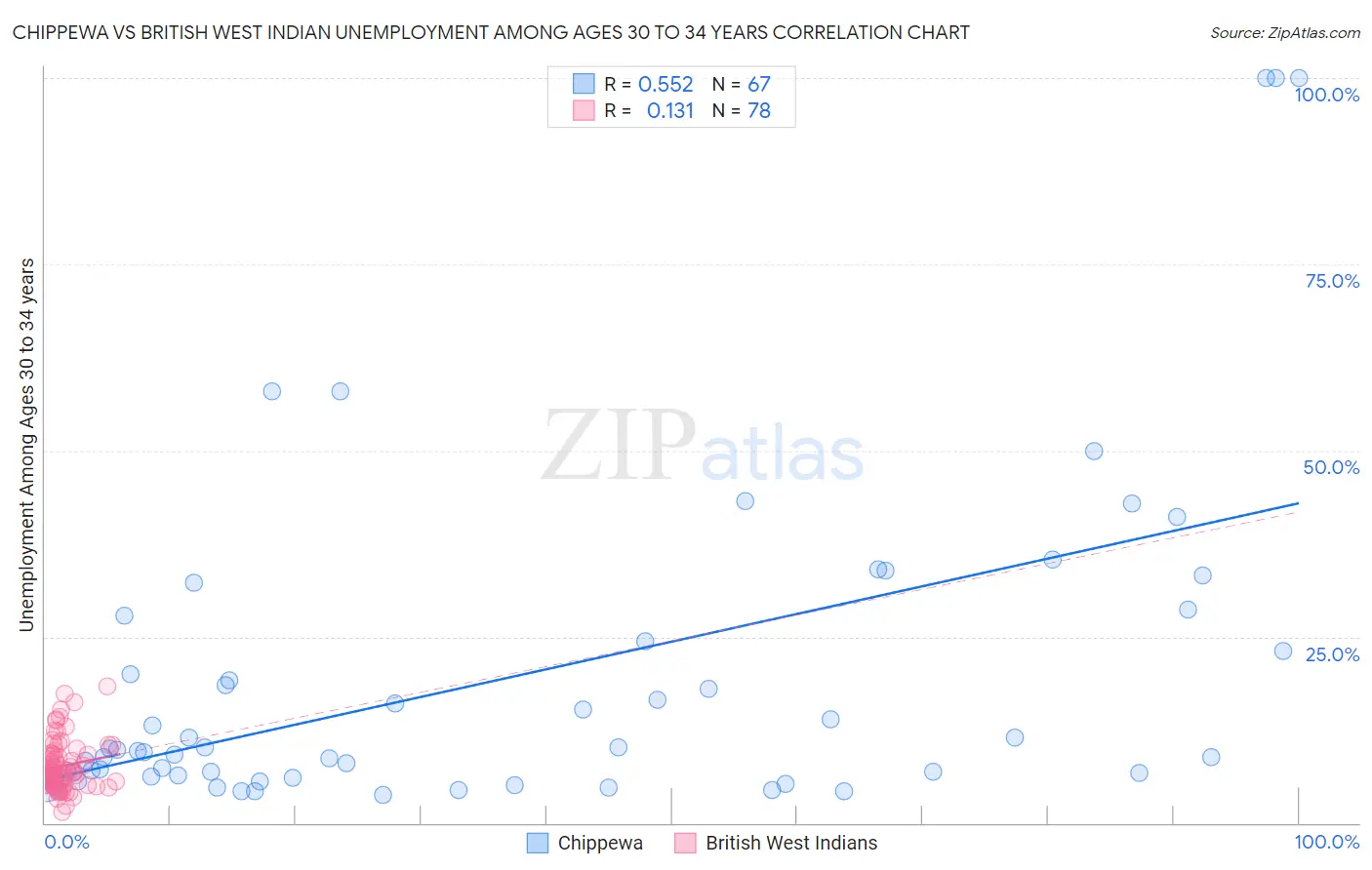 Chippewa vs British West Indian Unemployment Among Ages 30 to 34 years