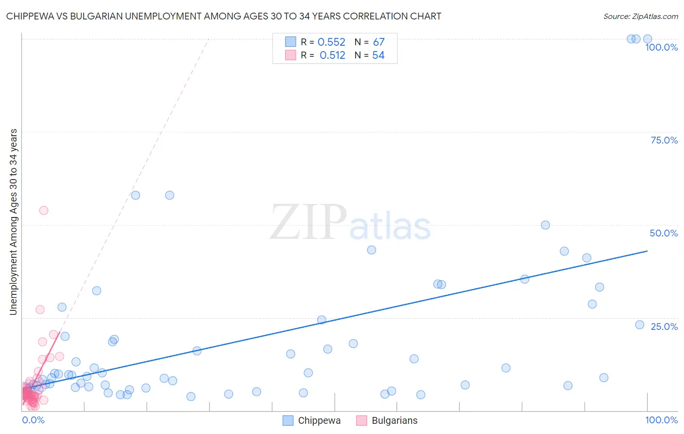 Chippewa vs Bulgarian Unemployment Among Ages 30 to 34 years