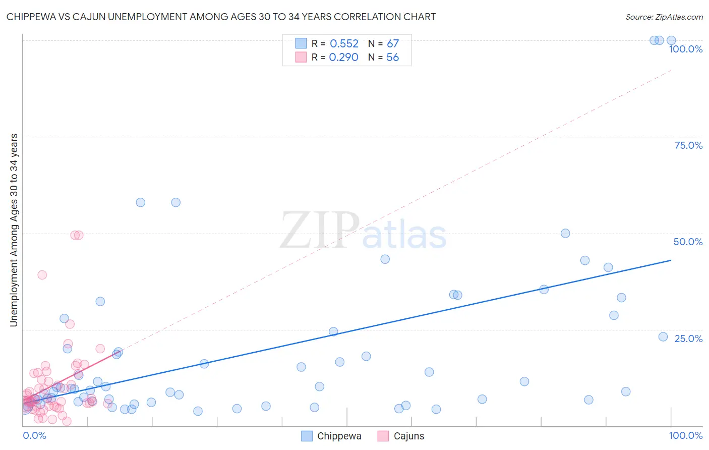 Chippewa vs Cajun Unemployment Among Ages 30 to 34 years