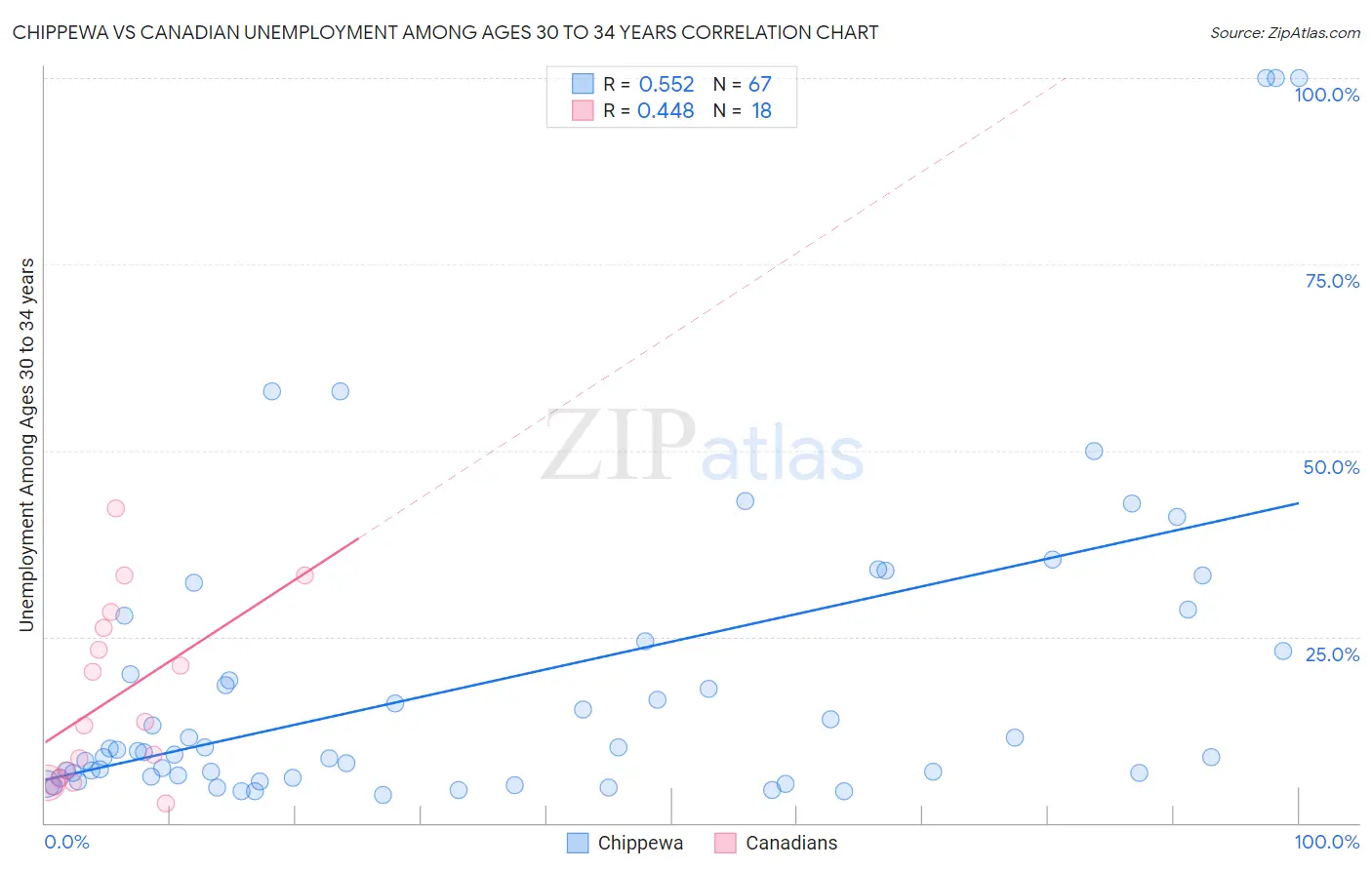 Chippewa vs Canadian Unemployment Among Ages 30 to 34 years