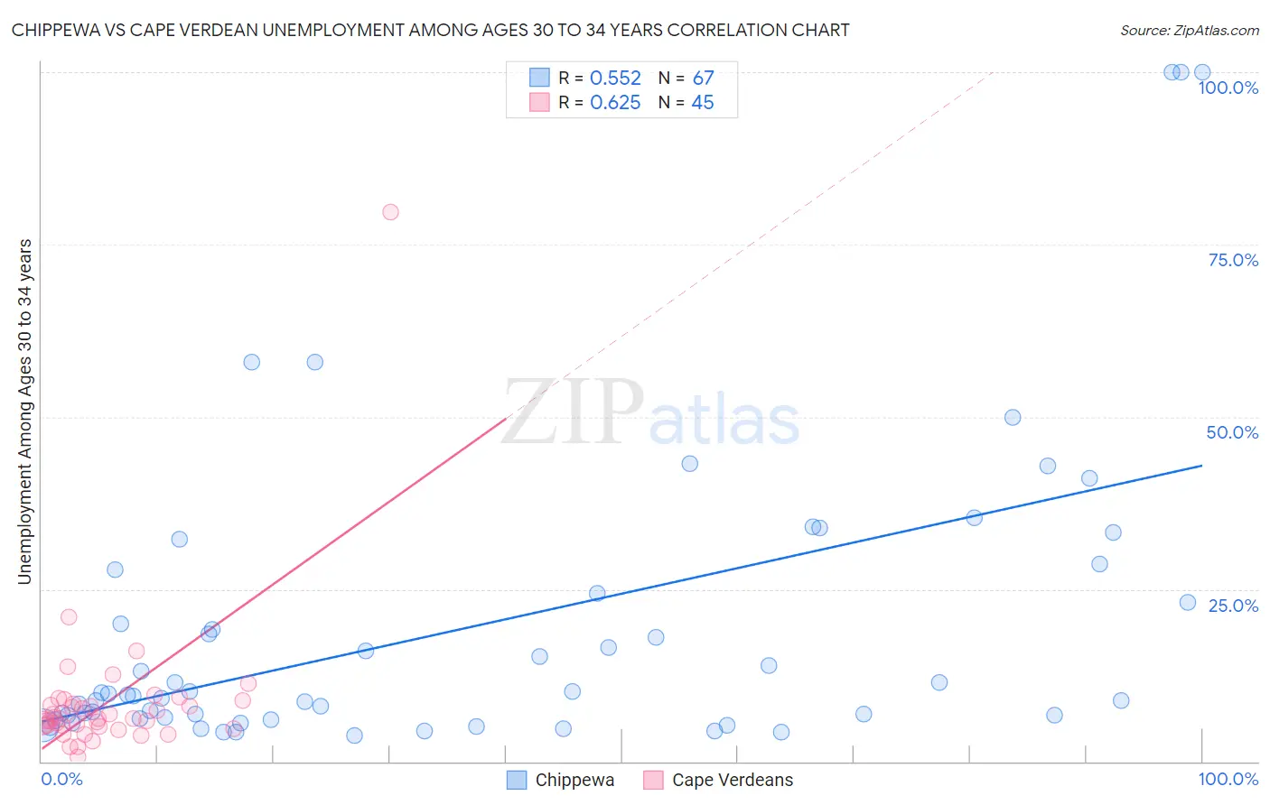 Chippewa vs Cape Verdean Unemployment Among Ages 30 to 34 years