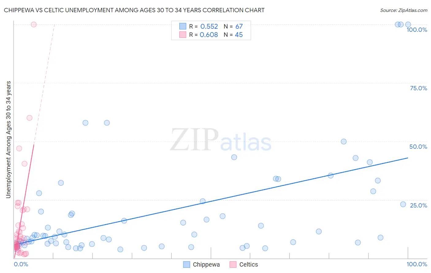 Chippewa vs Celtic Unemployment Among Ages 30 to 34 years