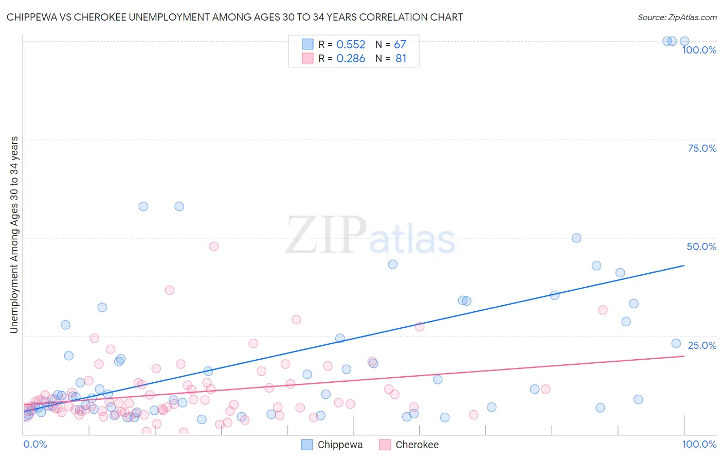 Chippewa vs Cherokee Unemployment Among Ages 30 to 34 years