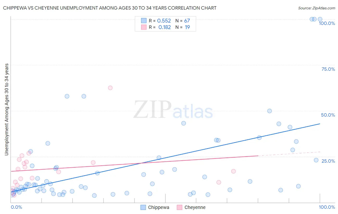 Chippewa vs Cheyenne Unemployment Among Ages 30 to 34 years