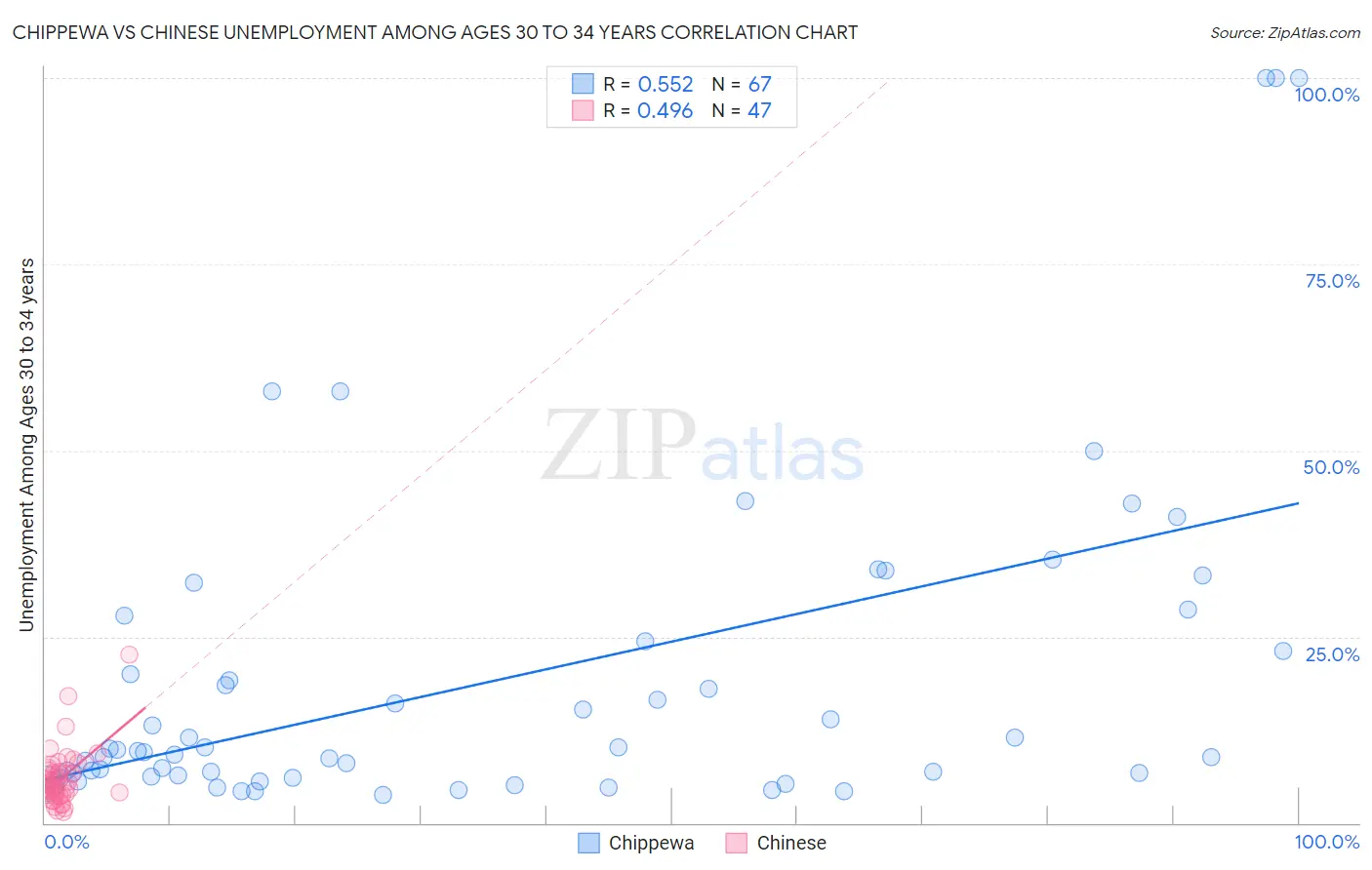 Chippewa vs Chinese Unemployment Among Ages 30 to 34 years