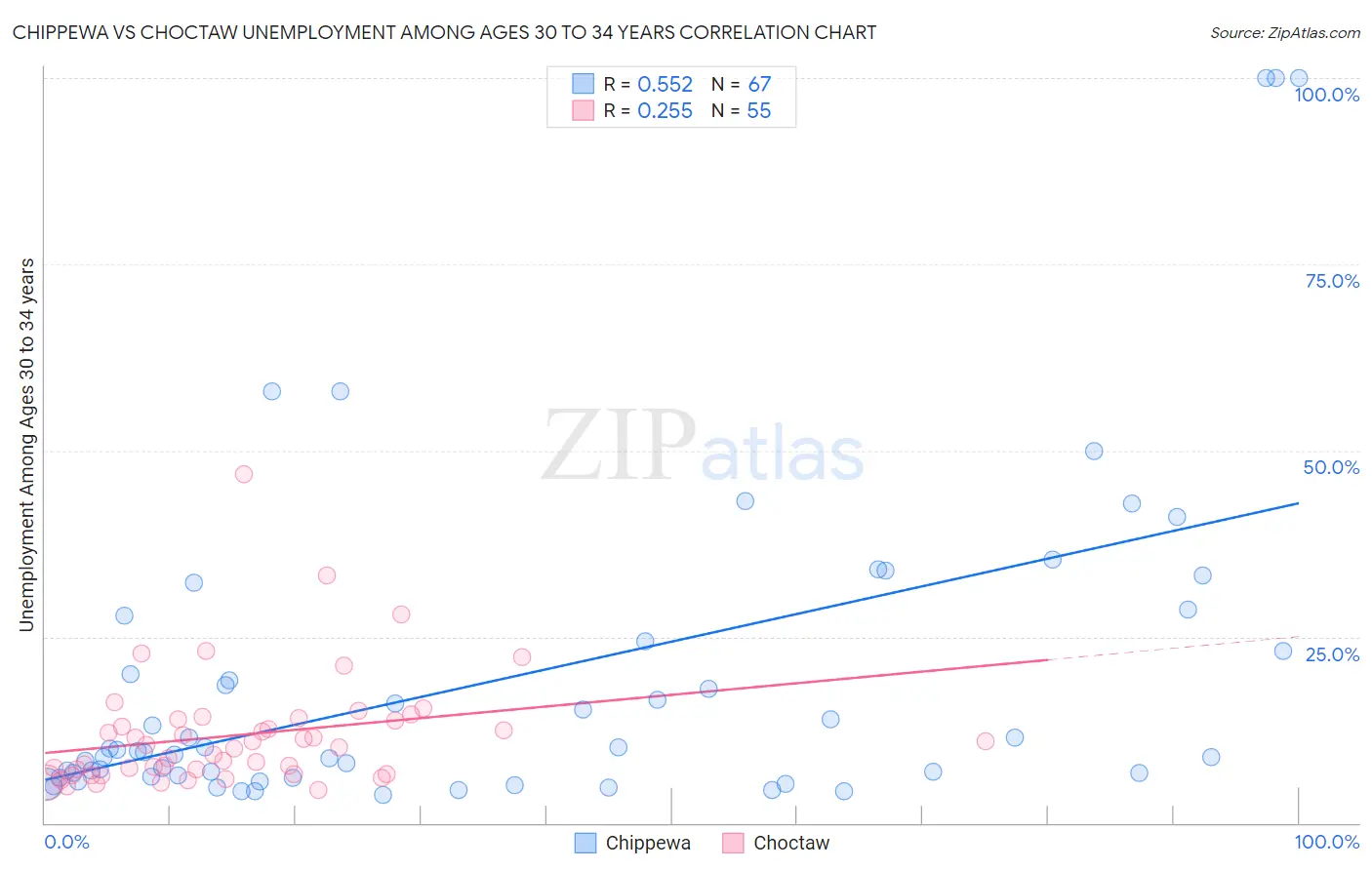 Chippewa vs Choctaw Unemployment Among Ages 30 to 34 years
