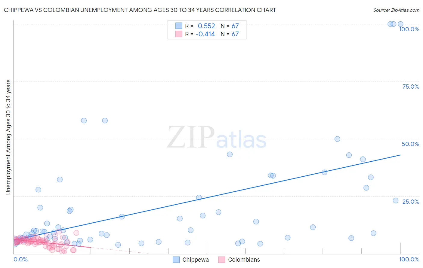 Chippewa vs Colombian Unemployment Among Ages 30 to 34 years