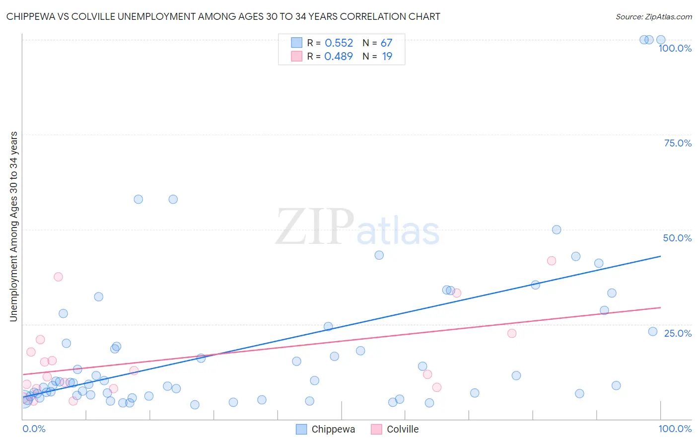 Chippewa vs Colville Unemployment Among Ages 30 to 34 years