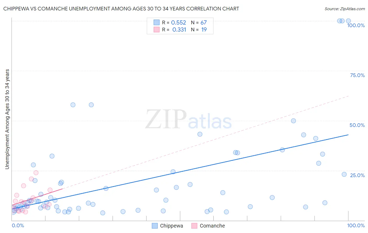 Chippewa vs Comanche Unemployment Among Ages 30 to 34 years