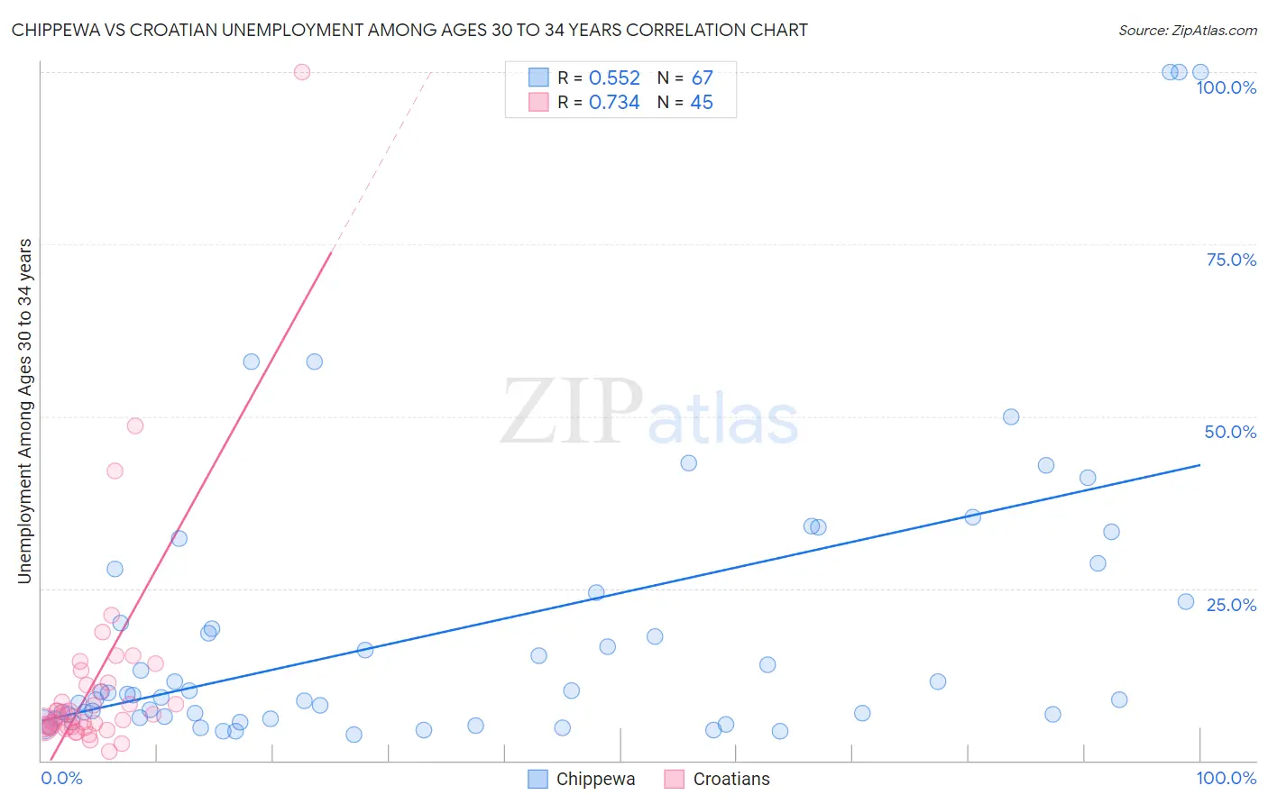 Chippewa vs Croatian Unemployment Among Ages 30 to 34 years
