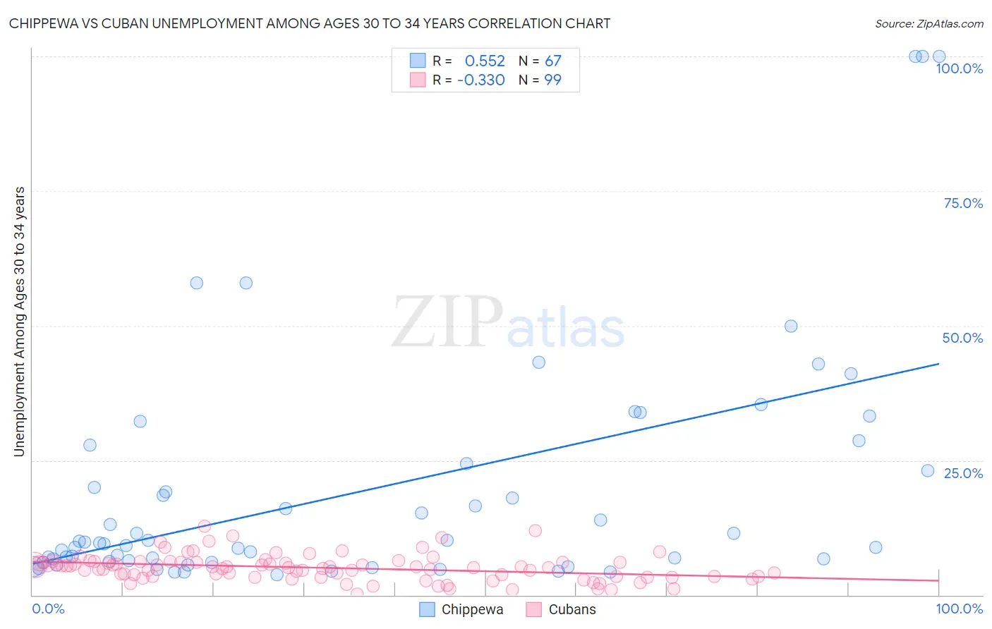 Chippewa vs Cuban Unemployment Among Ages 30 to 34 years