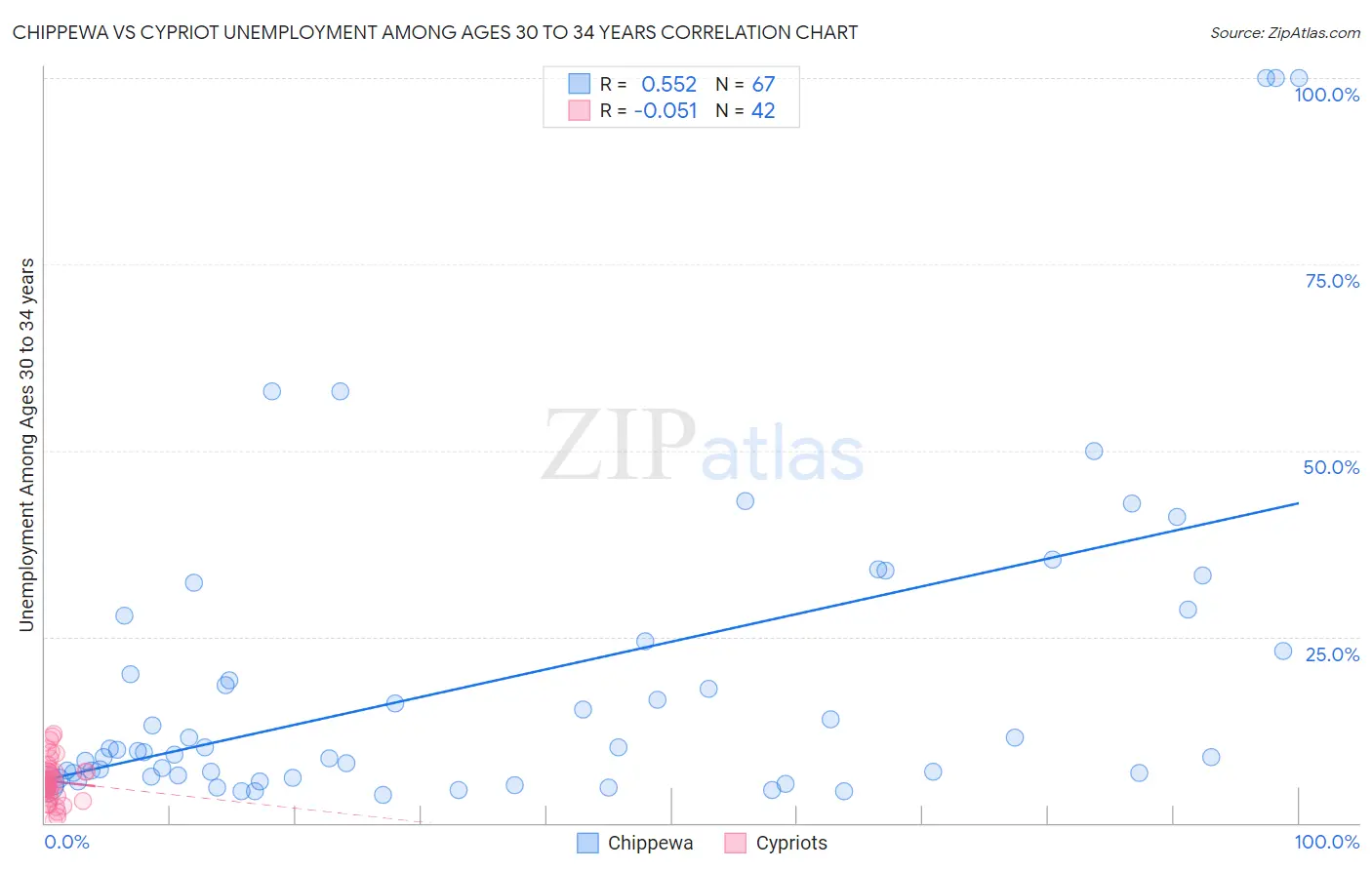 Chippewa vs Cypriot Unemployment Among Ages 30 to 34 years