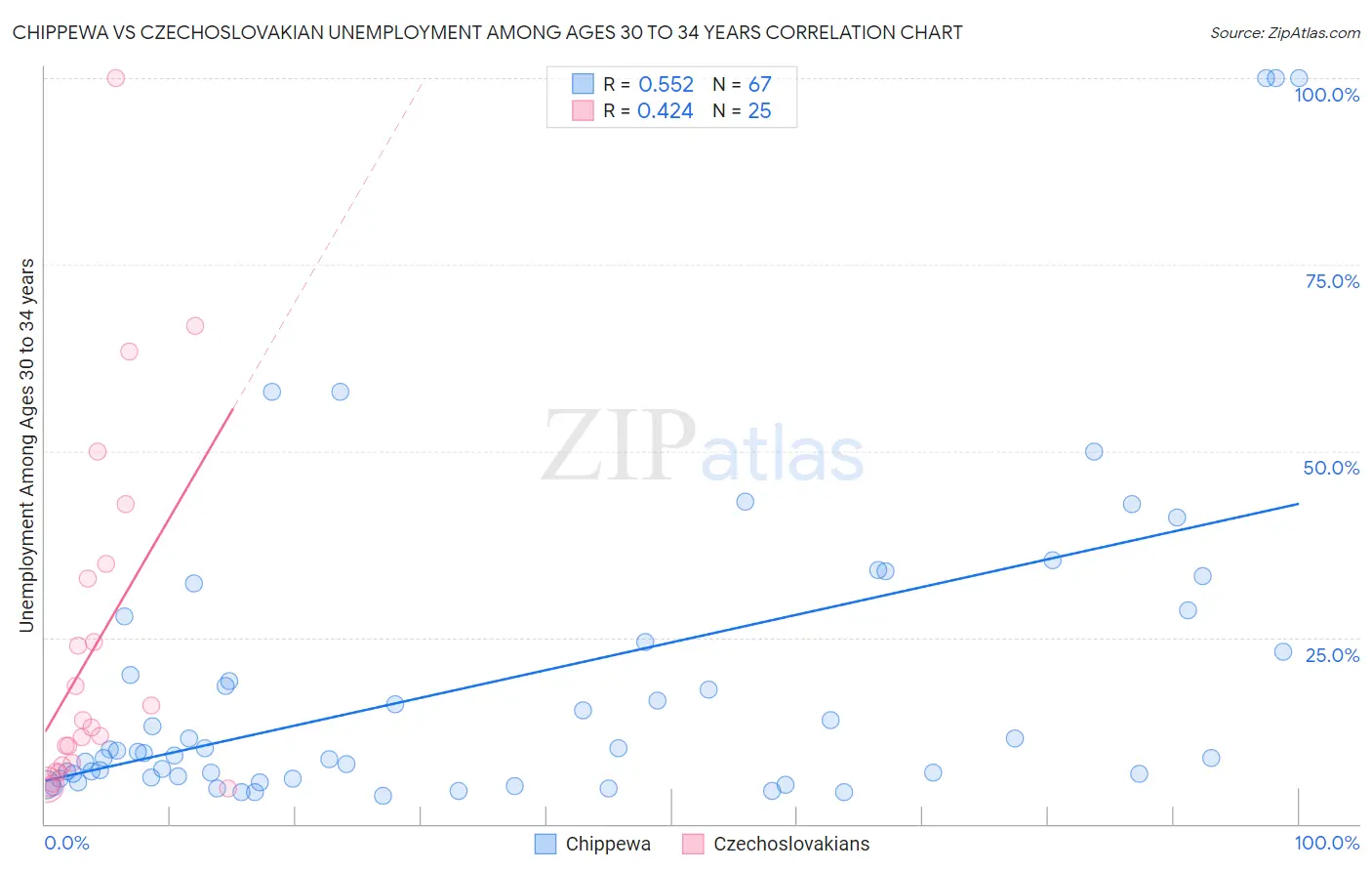 Chippewa vs Czechoslovakian Unemployment Among Ages 30 to 34 years