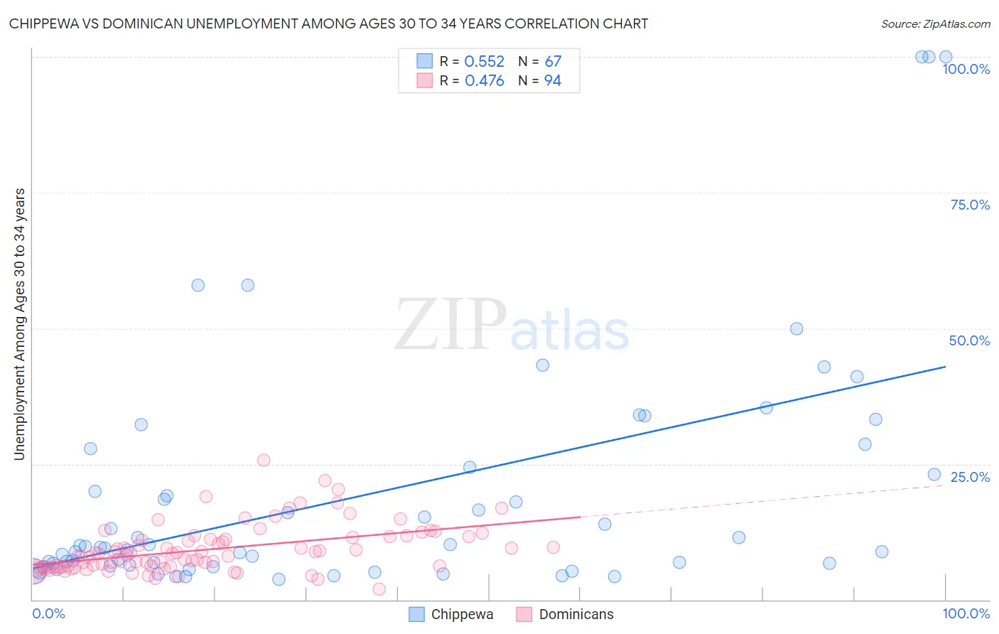Chippewa vs Dominican Unemployment Among Ages 30 to 34 years