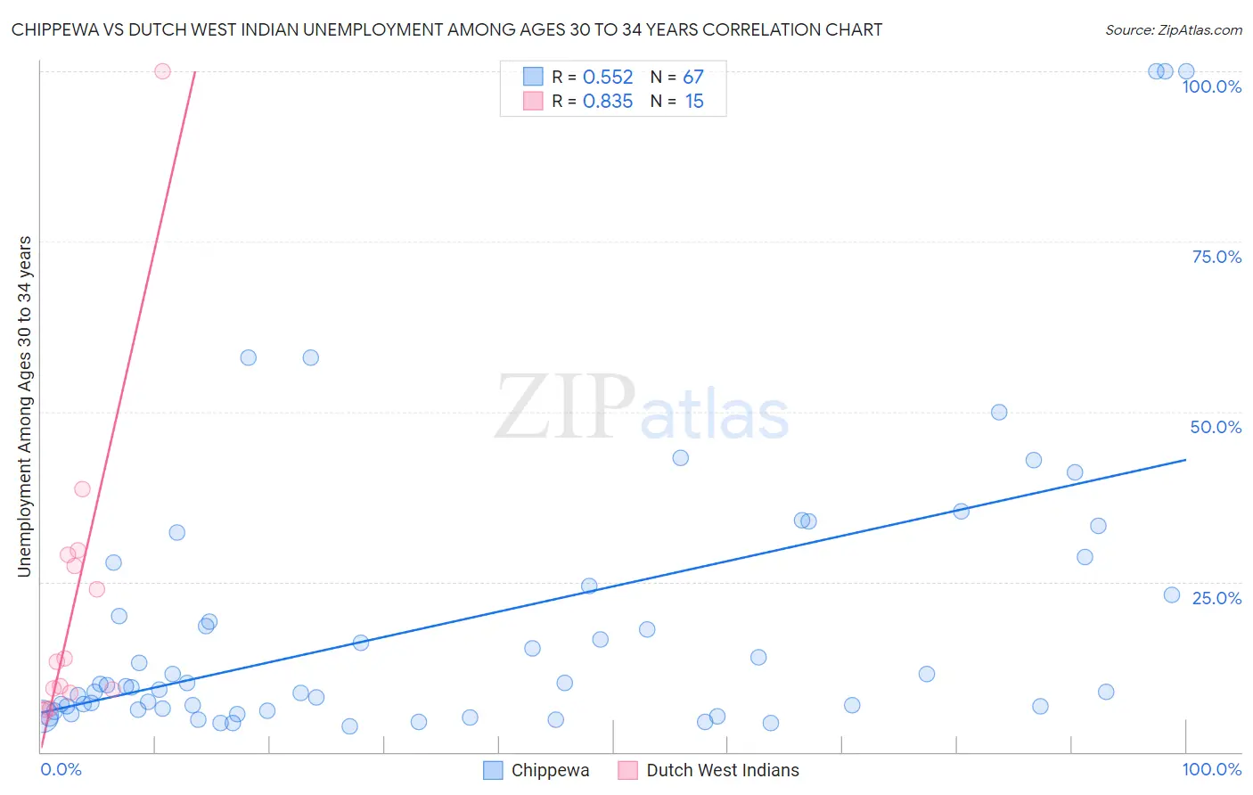 Chippewa vs Dutch West Indian Unemployment Among Ages 30 to 34 years