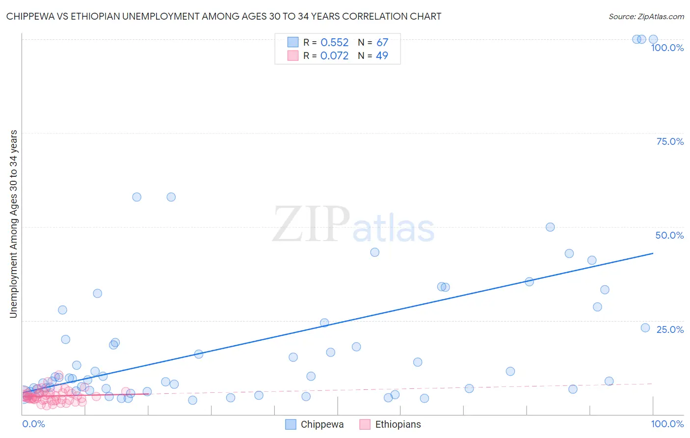 Chippewa vs Ethiopian Unemployment Among Ages 30 to 34 years