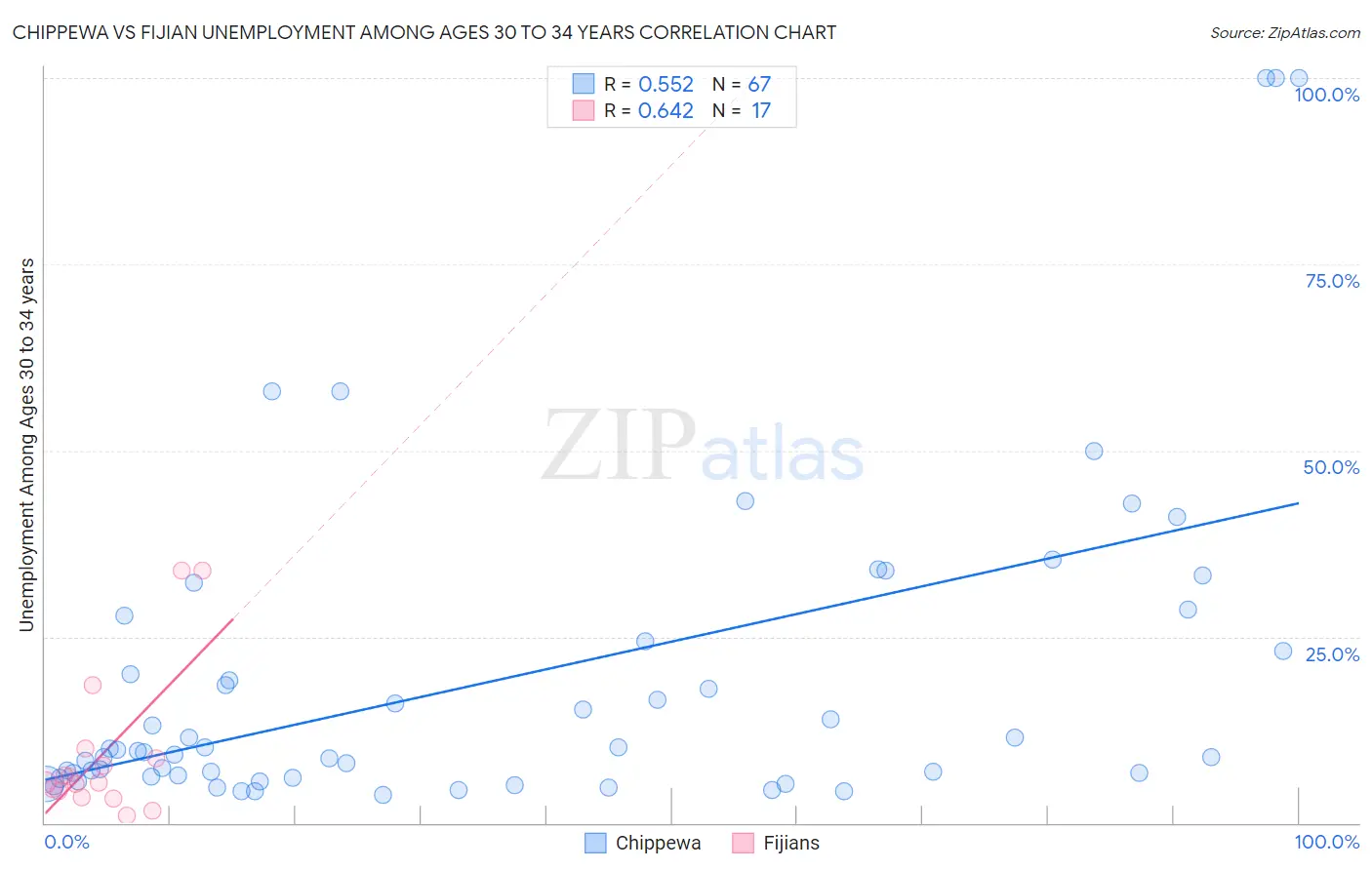 Chippewa vs Fijian Unemployment Among Ages 30 to 34 years