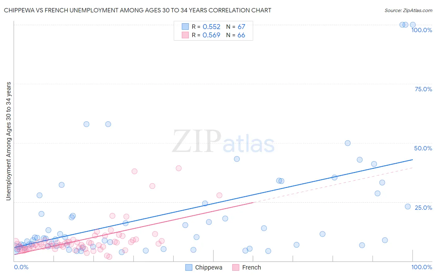Chippewa vs French Unemployment Among Ages 30 to 34 years