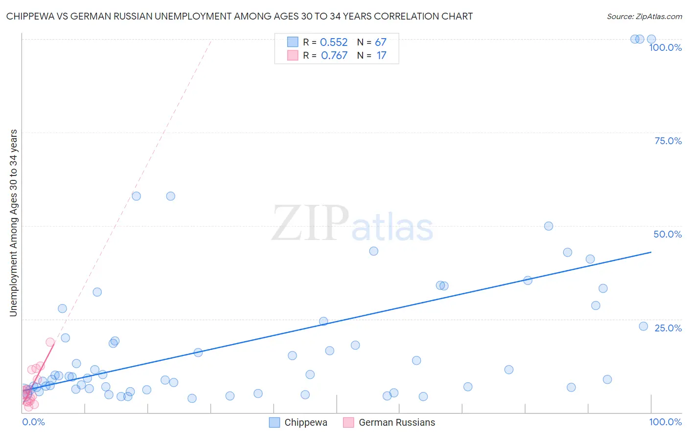 Chippewa vs German Russian Unemployment Among Ages 30 to 34 years