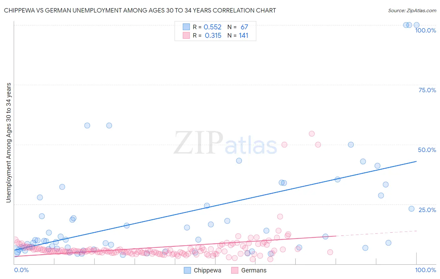 Chippewa vs German Unemployment Among Ages 30 to 34 years