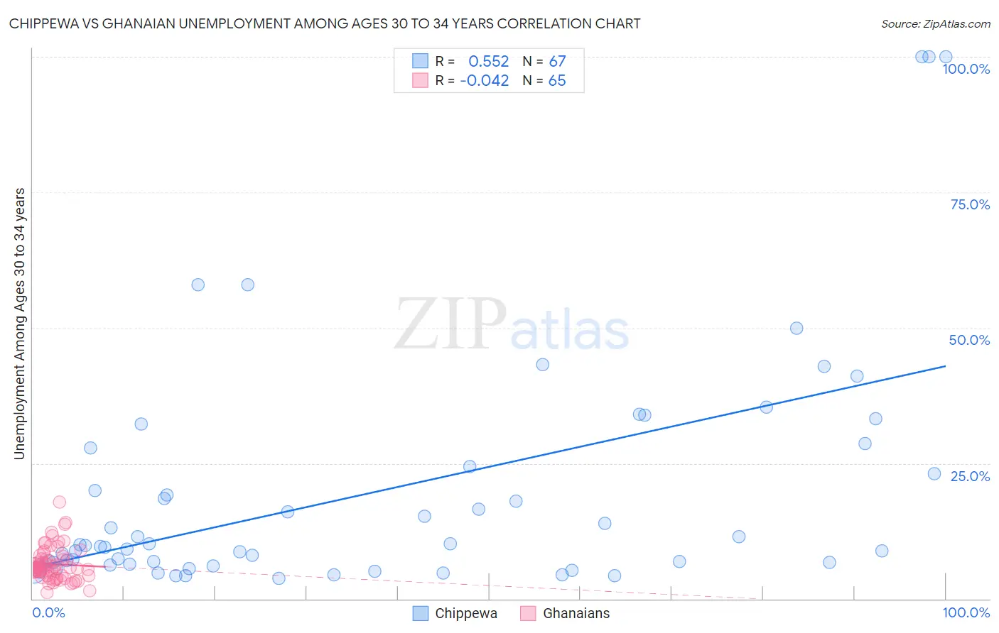 Chippewa vs Ghanaian Unemployment Among Ages 30 to 34 years