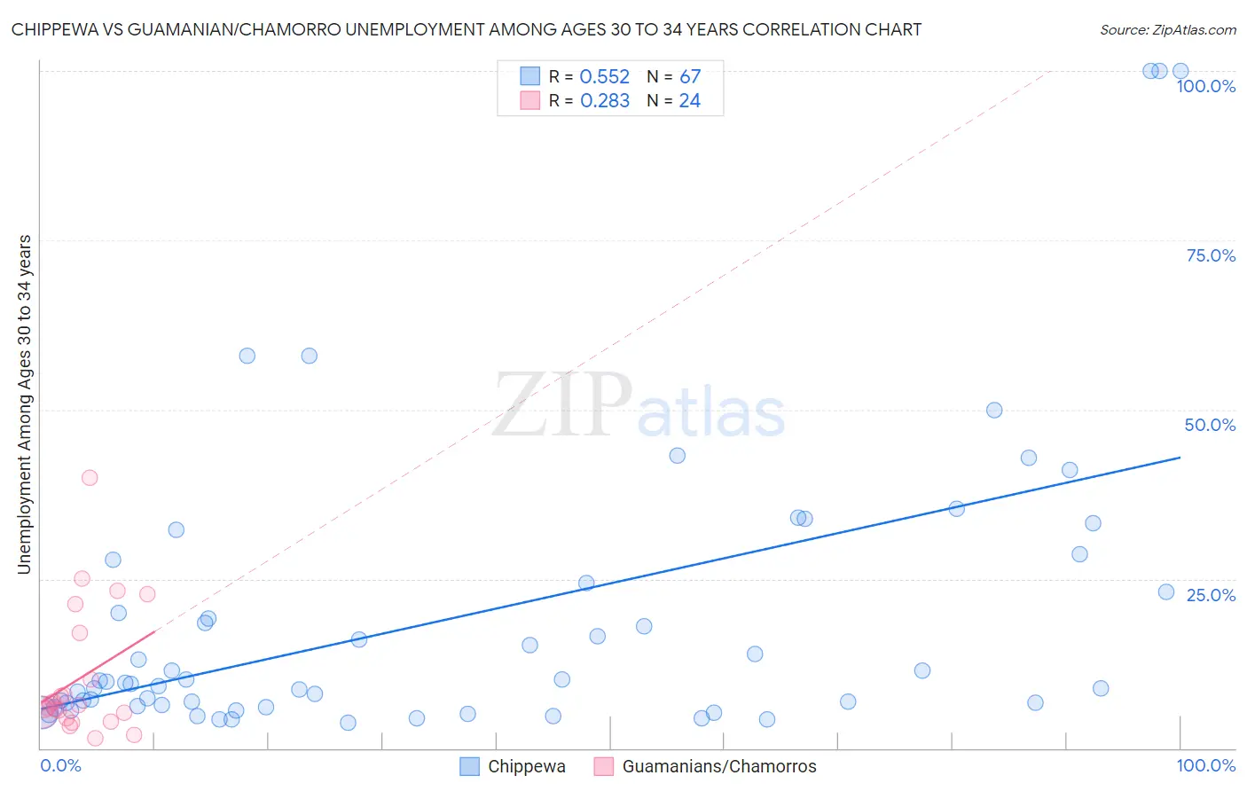 Chippewa vs Guamanian/Chamorro Unemployment Among Ages 30 to 34 years